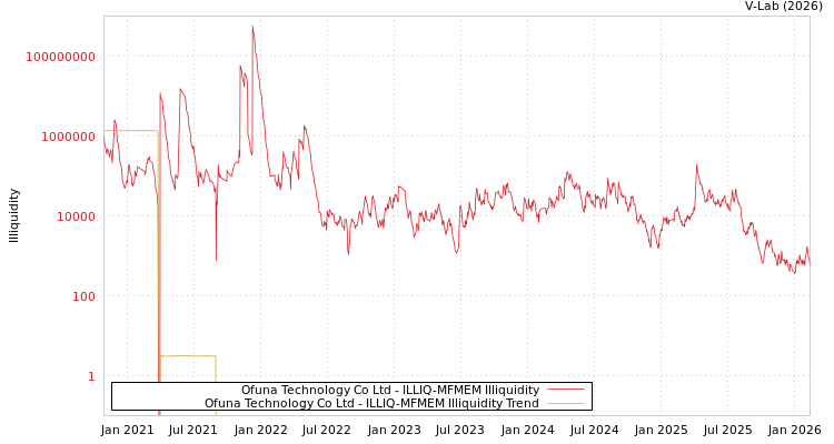graph of Ofuna Technology Co Ltd ILLIQ-MFMEM