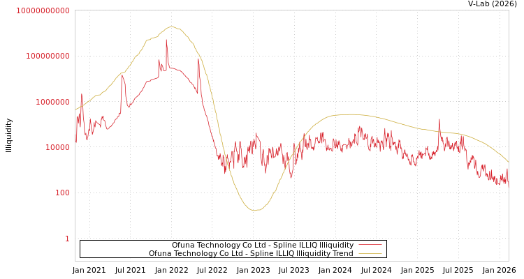 graph of Ofuna Technology Co Ltd ILLIQ-SMEM