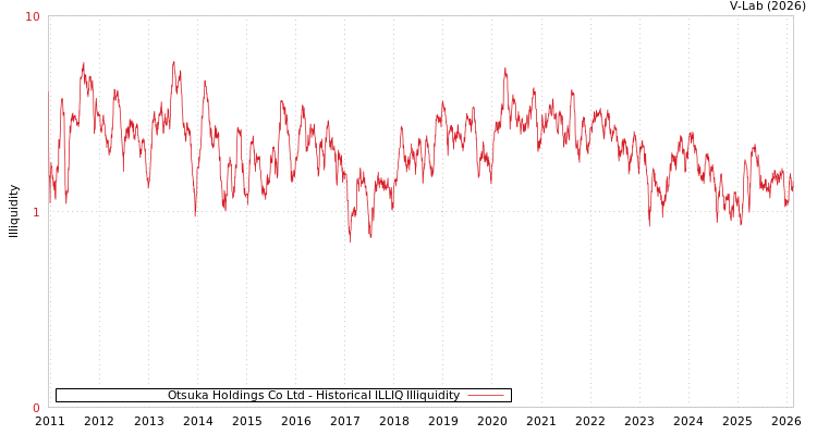 graph of Otsuka Holdings Co Ltd ILLIQ-HIST
