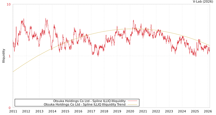 graph of Otsuka Holdings Co Ltd ILLIQ-SMEM