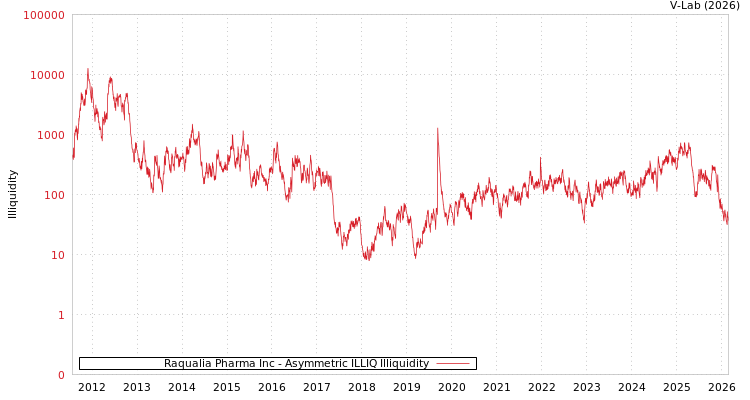 graph of Raqualia Pharma Inc ILLIQ-AMEM