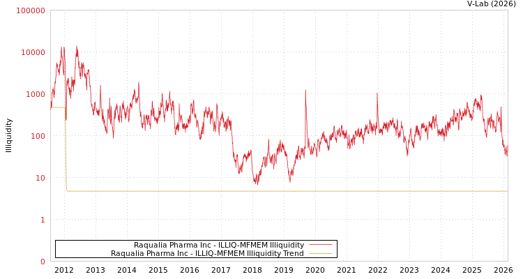 graph of Raqualia Pharma Inc ILLIQ-MFMEM