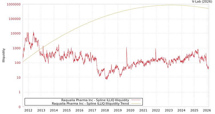 graph of Raqualia Pharma Inc ILLIQ-SMEM