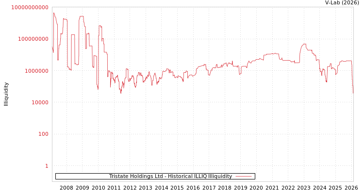 graph of Tristate Holdings Ltd ILLIQ-HIST