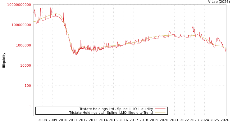 graph of Tristate Holdings Ltd ILLIQ-SMEM