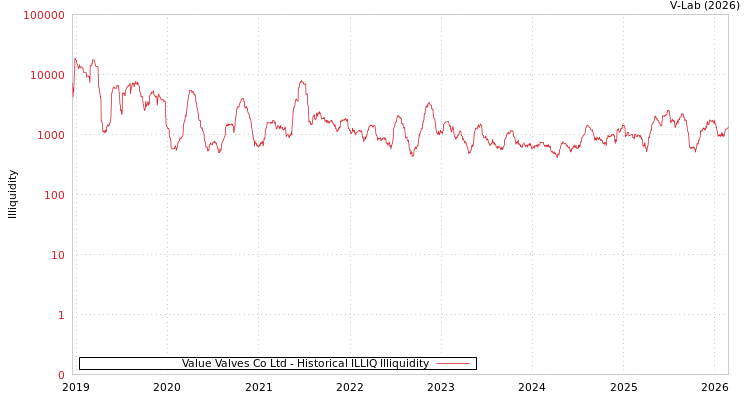 graph of Value Valves Co Ltd ILLIQ-HIST