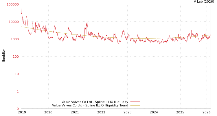 graph of Value Valves Co Ltd ILLIQ-SMEM