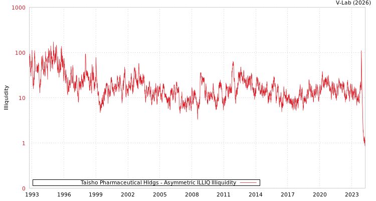 graph of Taisho Pharmaceutical Hldgs ILLIQ-AMEM