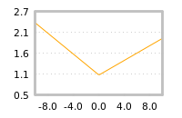 Impact of return on liquidity tomorrow
