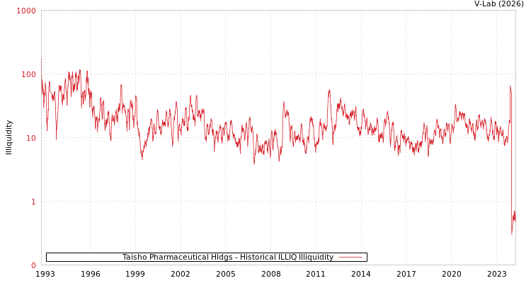 graph of Taisho Pharmaceutical Hldgs ILLIQ-HIST