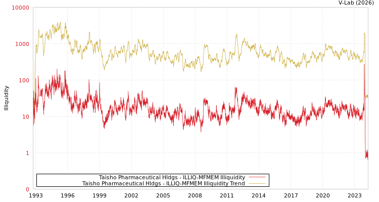 graph of Taisho Pharmaceutical Hldgs ILLIQ-MFMEM