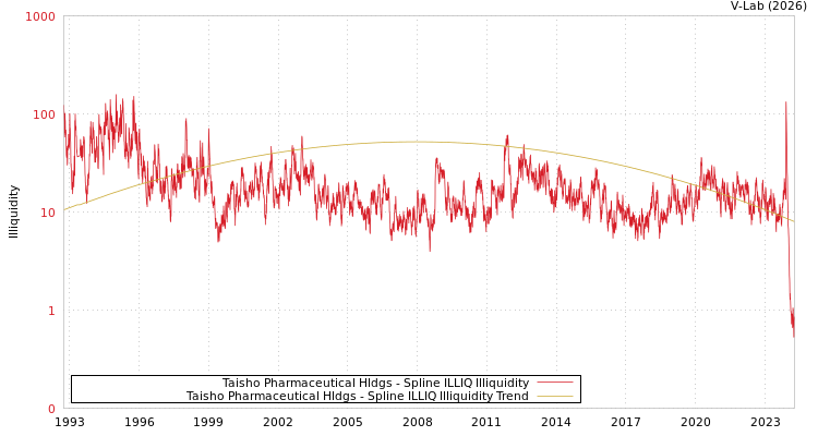 graph of Taisho Pharmaceutical Hldgs ILLIQ-SMEM