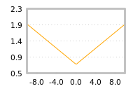 Impact of return on liquidity tomorrow