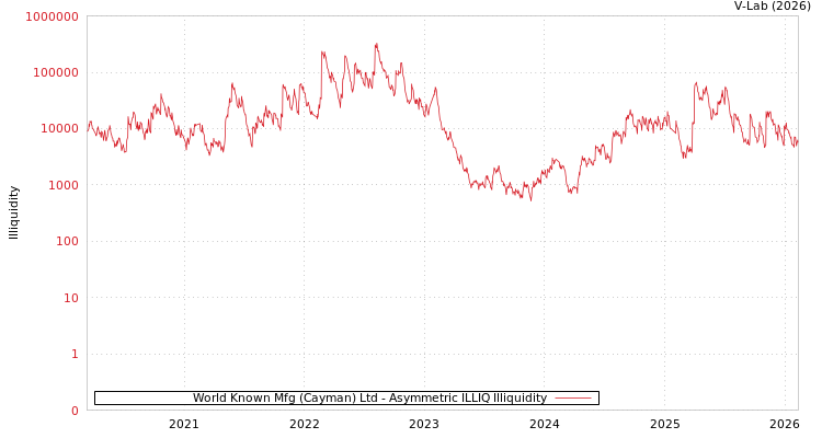 graph of World Known Mfg (Cayman) Ltd ILLIQ-AMEM