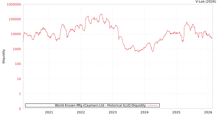 graph of World Known Mfg (Cayman) Ltd ILLIQ-HIST