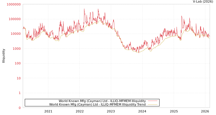 graph of World Known Mfg (Cayman) Ltd ILLIQ-MFMEM
