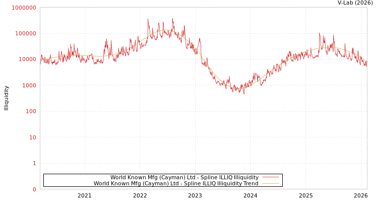 graph of World Known Mfg (Cayman) Ltd ILLIQ-SMEM