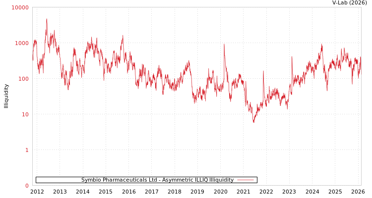 graph of Symbio Pharmaceuticals Ltd ILLIQ-AMEM