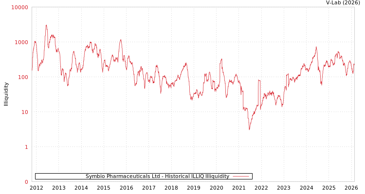 graph of Symbio Pharmaceuticals Ltd ILLIQ-HIST