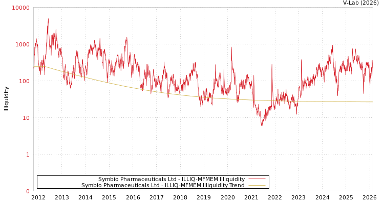 graph of Symbio Pharmaceuticals Ltd ILLIQ-MFMEM