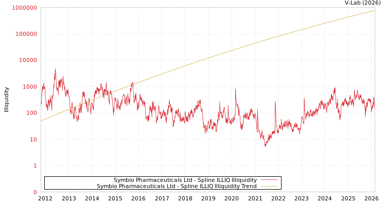 graph of Symbio Pharmaceuticals Ltd ILLIQ-SMEM