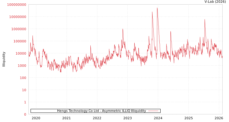 graph of Hengs Technology Co Ltd ILLIQ-AMEM