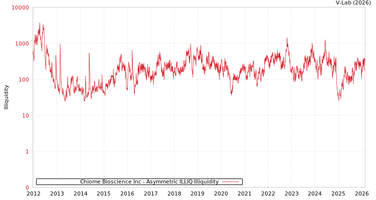graph of Chiome Bioscience Inc ILLIQ-AMEM