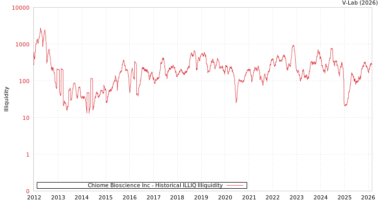graph of Chiome Bioscience Inc ILLIQ-HIST