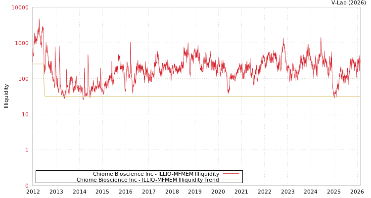 graph of Chiome Bioscience Inc ILLIQ-MFMEM