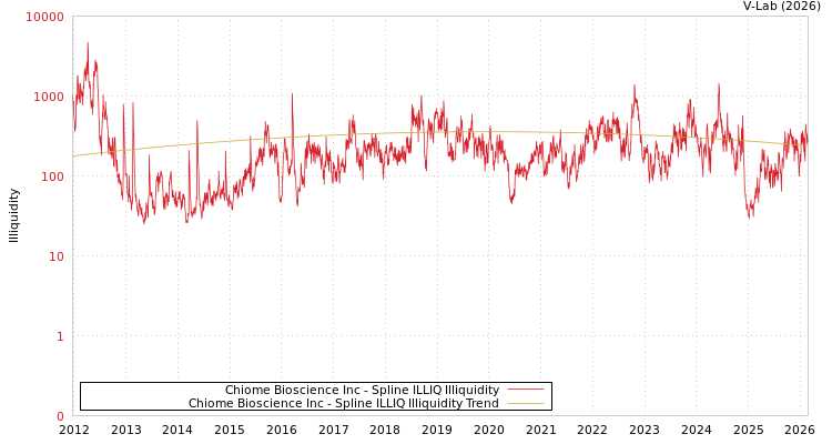 graph of Chiome Bioscience Inc ILLIQ-SMEM