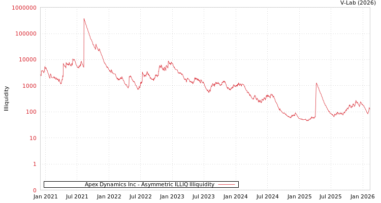 graph of Apex Dynamics Inc ILLIQ-AMEM