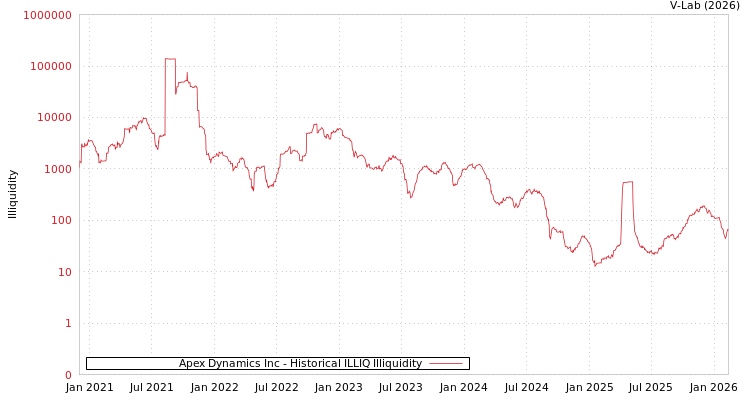 graph of Apex Dynamics Inc ILLIQ-HIST