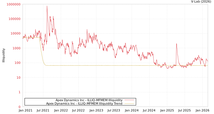 graph of Apex Dynamics Inc ILLIQ-MFMEM