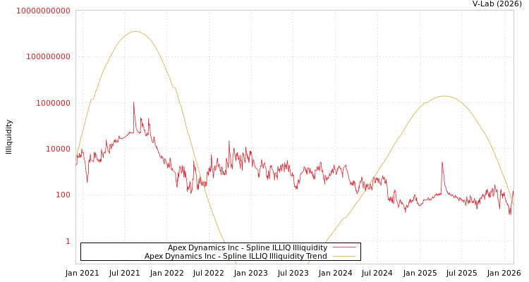 graph of Apex Dynamics Inc ILLIQ-SMEM