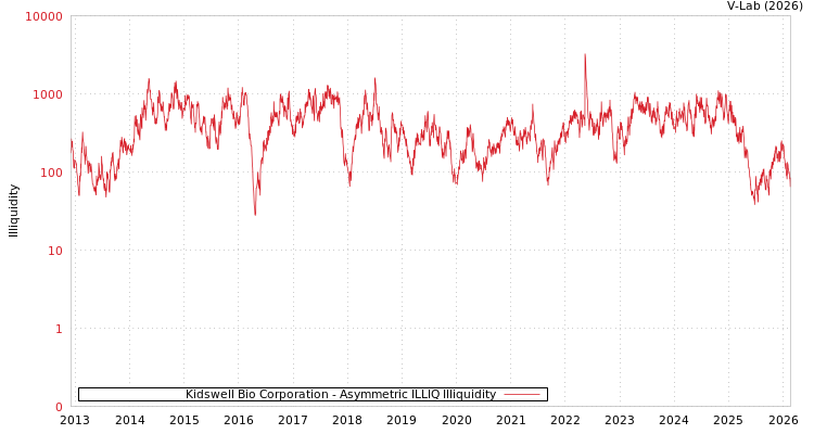 graph of Kidswell Bio Corporation ILLIQ-AMEM