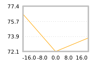 Impact of return on liquidity tomorrow