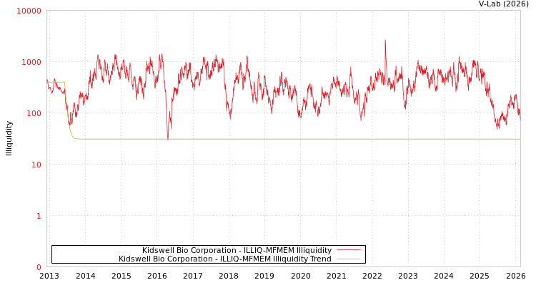 graph of Kidswell Bio Corporation ILLIQ-MFMEM