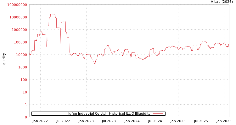 graph of Jufan Industrial Co Ltd ILLIQ-HIST