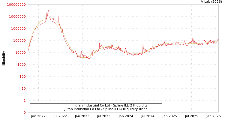 graph of Jufan Industrial Co Ltd ILLIQ-SMEM