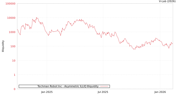 graph of Techman Robot Inc ILLIQ-AMEM