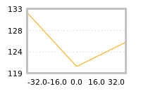 Impact of return on liquidity tomorrow