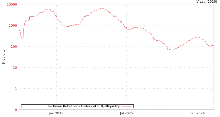 graph of Techman Robot Inc ILLIQ-HIST