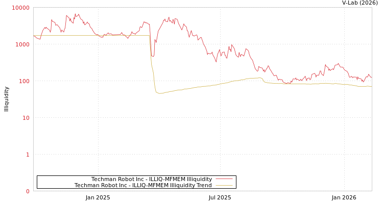 graph of Techman Robot Inc ILLIQ-MFMEM