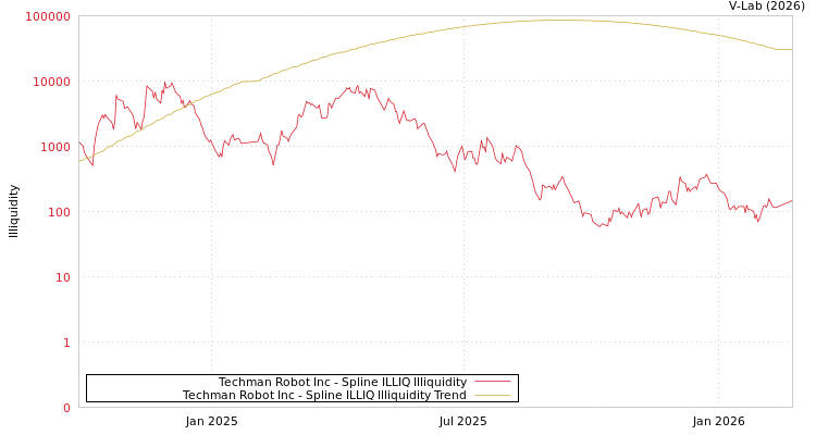 graph of Techman Robot Inc ILLIQ-SMEM