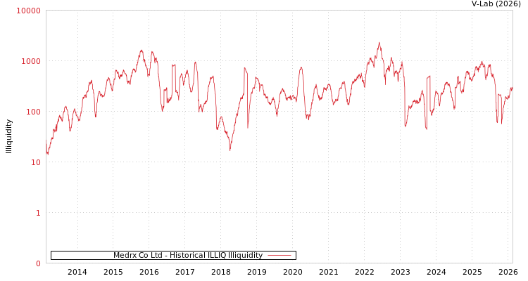 graph of Medrx Co Ltd ILLIQ-HIST