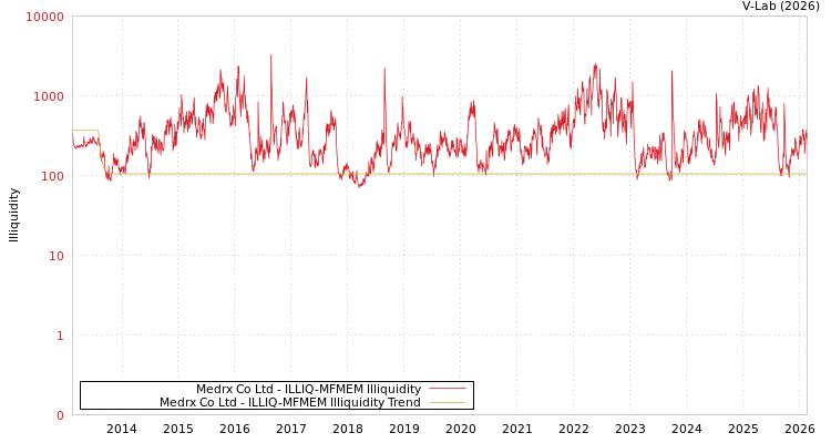 graph of Medrx Co Ltd ILLIQ-MFMEM