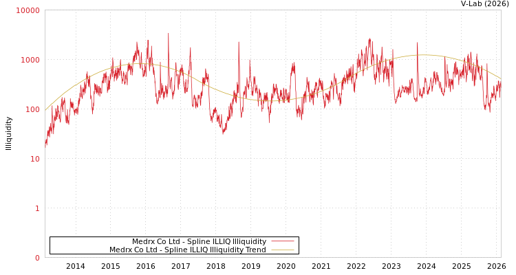 graph of Medrx Co Ltd ILLIQ-SMEM