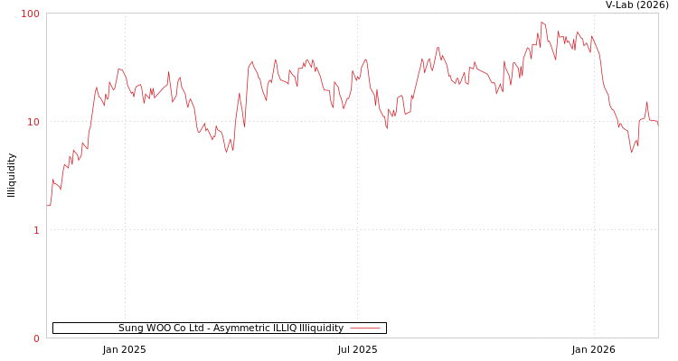 graph of Sung WOO Co Ltd ILLIQ-AMEM