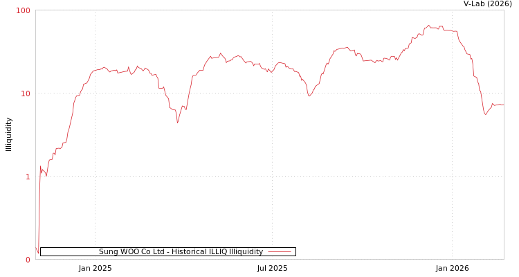 graph of Sung WOO Co Ltd ILLIQ-HIST