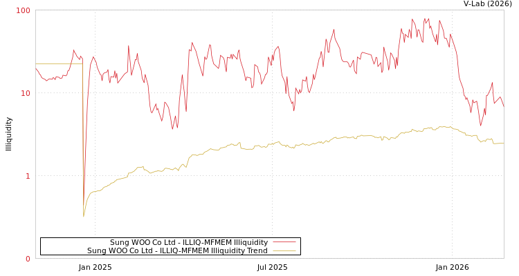 graph of Sung WOO Co Ltd ILLIQ-MFMEM